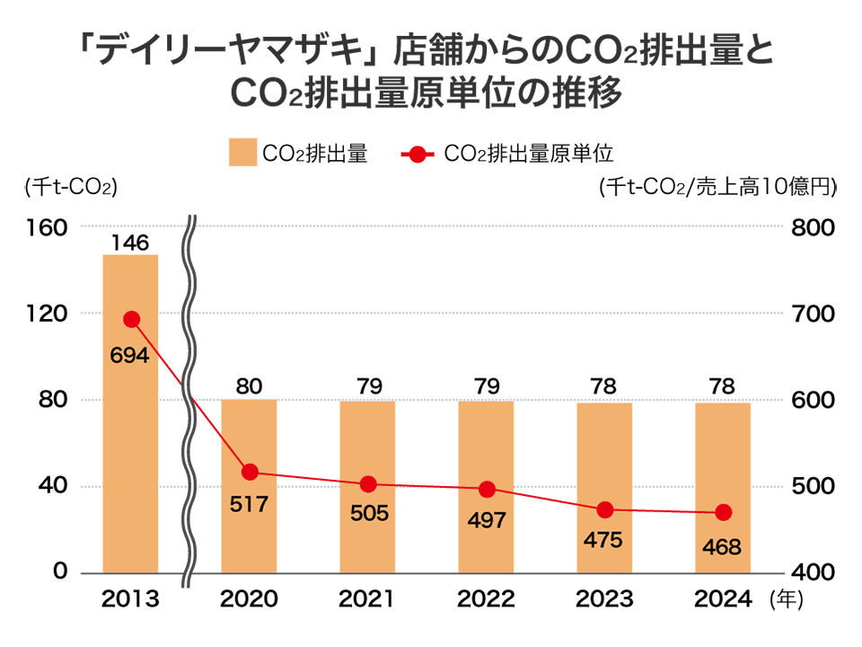 「デイリーヤマザキ」店舗からのCO2排出量とCO2排出量原単位の推移