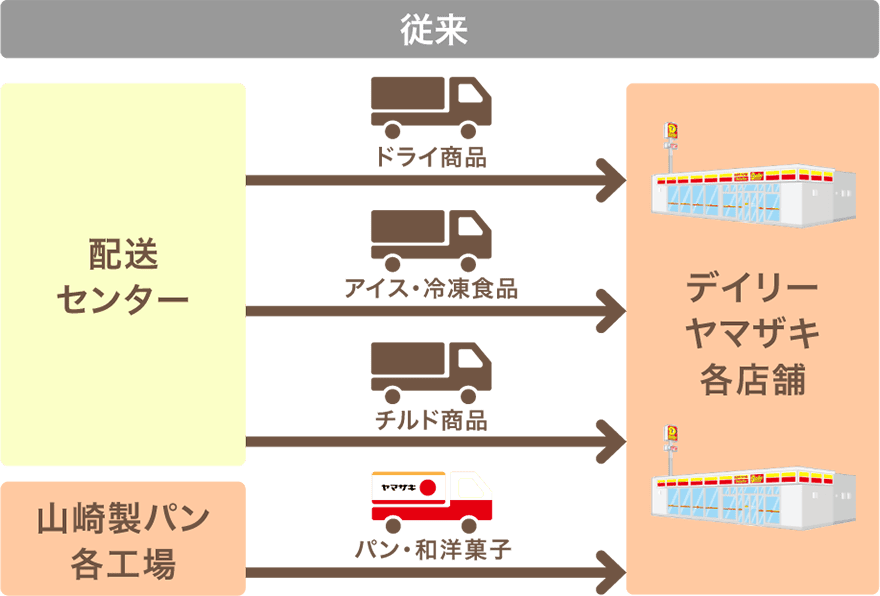 従来