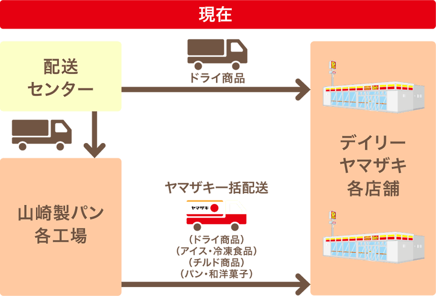 現在